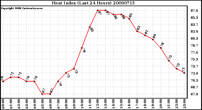 Milwaukee Weather Heat Index (Last 24 Hours)