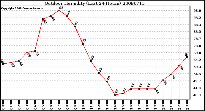 Milwaukee Weather Outdoor Humidity (Last 24 Hours)