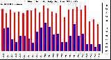 Milwaukee Weather Outdoor Humidity Daily High/Low