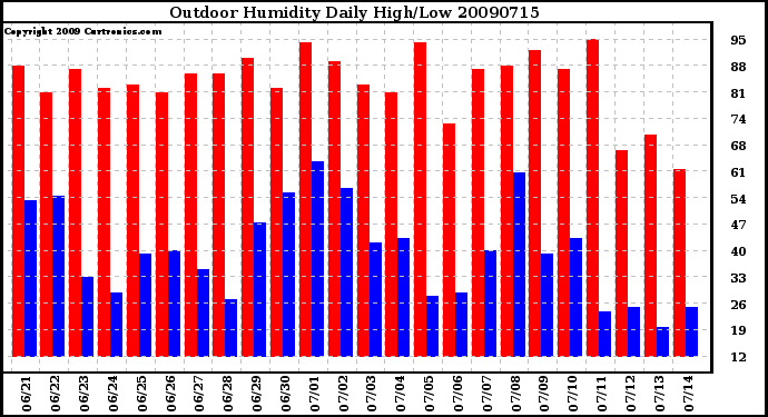 Milwaukee Weather Outdoor Humidity Daily High/Low