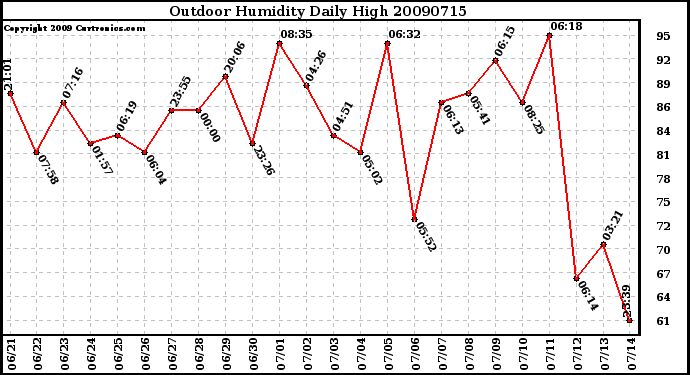 Milwaukee Weather Outdoor Humidity Daily High