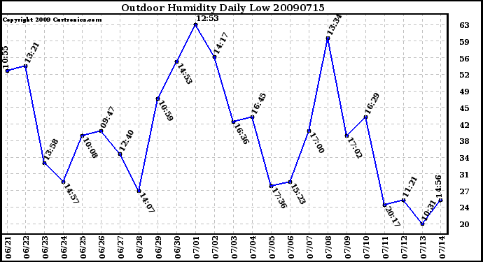 Milwaukee Weather Outdoor Humidity Daily Low