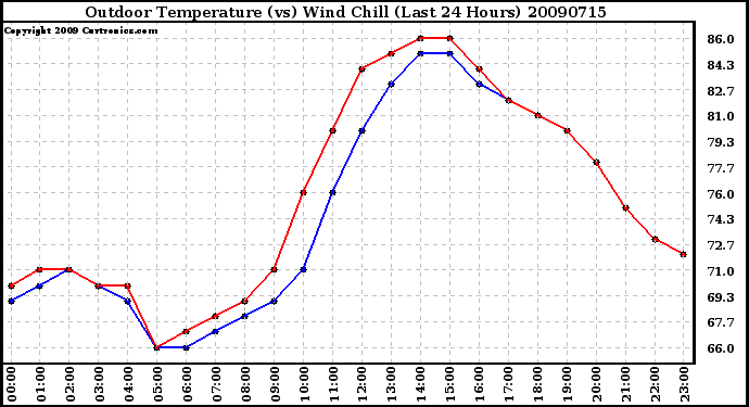 Milwaukee Weather Outdoor Temperature (vs) Wind Chill (Last 24 Hours)