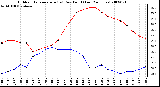 Milwaukee Weather Outdoor Temperature (vs) Dew Point (Last 24 Hours)