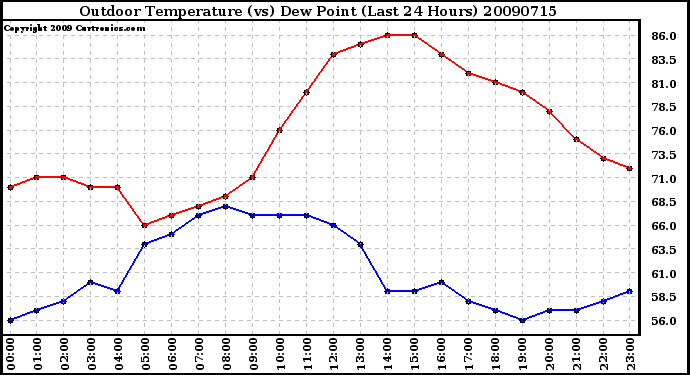 Milwaukee Weather Outdoor Temperature (vs) Dew Point (Last 24 Hours)