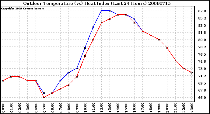 Milwaukee Weather Outdoor Temperature (vs) Heat Index (Last 24 Hours)