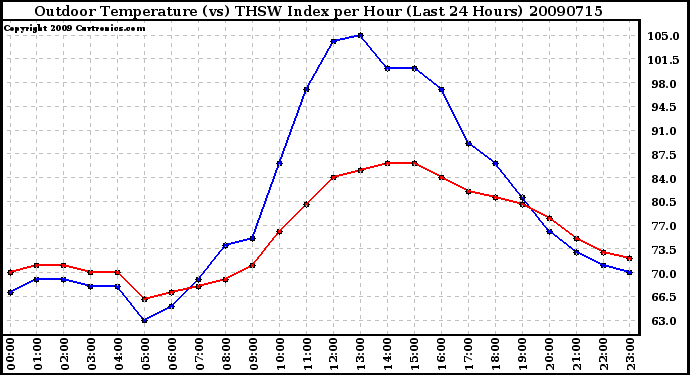 Milwaukee Weather Outdoor Temperature (vs) THSW Index per Hour (Last 24 Hours)