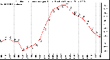 Milwaukee Weather Outdoor Temperature per Hour (Last 24 Hours)