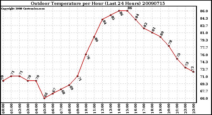 Milwaukee Weather Outdoor Temperature per Hour (Last 24 Hours)