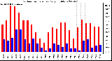 Milwaukee Weather Outdoor Temperature Daily High/Low