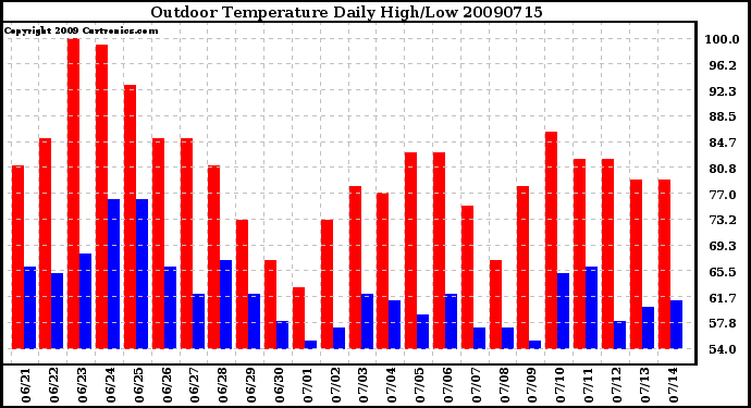 Milwaukee Weather Outdoor Temperature Daily High/Low