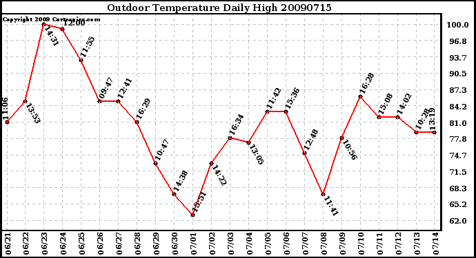 Milwaukee Weather Outdoor Temperature Daily High