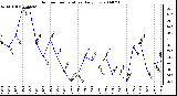 Milwaukee Weather Outdoor Temperature Daily Low