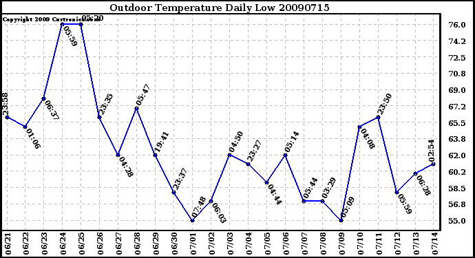 Milwaukee Weather Outdoor Temperature Daily Low