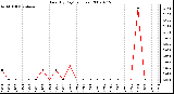 Milwaukee Weather Rain (By Day) (inches)