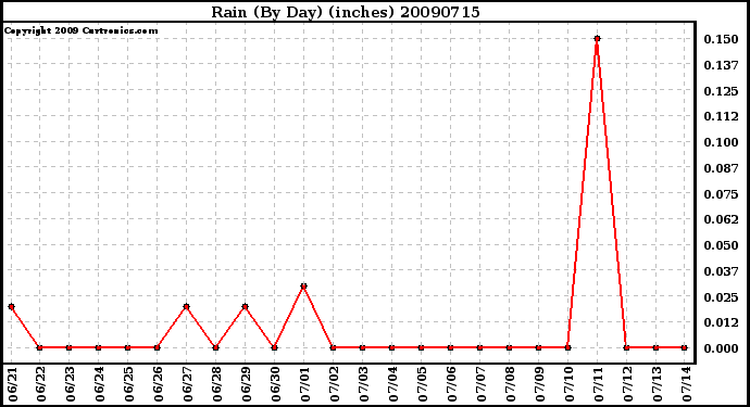 Milwaukee Weather Rain (By Day) (inches)