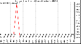 Milwaukee Weather Rain per Hour (Last 24 Hours) (inches)