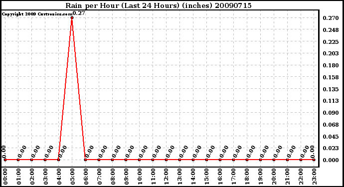 Milwaukee Weather Rain per Hour (Last 24 Hours) (inches)