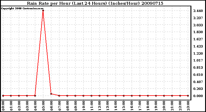 Milwaukee Weather Rain Rate per Hour (Last 24 Hours) (Inches/Hour)