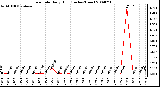 Milwaukee Weather Rain Rate Daily High (Inches/Hour)