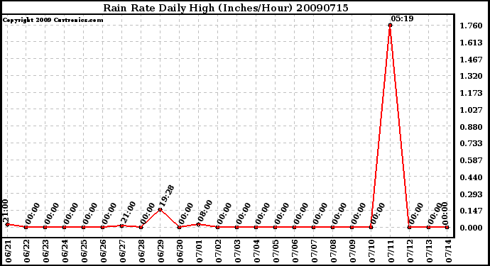 Milwaukee Weather Rain Rate Daily High (Inches/Hour)