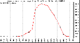 Milwaukee Weather Average Solar Radiation per Hour W/m2 (Last 24 Hours)