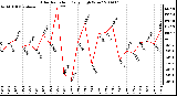 Milwaukee Weather Solar Radiation Daily High W/m2