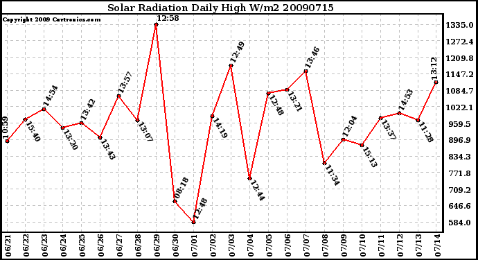 Milwaukee Weather Solar Radiation Daily High W/m2