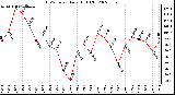 Milwaukee Weather THSW Index Daily High (F)