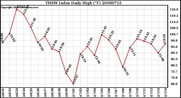 Milwaukee Weather THSW Index Daily High (F)