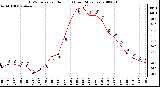 Milwaukee Weather THSW Index per Hour (F) (Last 24 Hours)