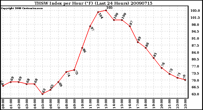 Milwaukee Weather THSW Index per Hour (F) (Last 24 Hours)