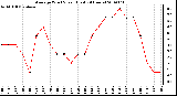 Milwaukee Weather Average Wind Speed (Last 24 Hours)