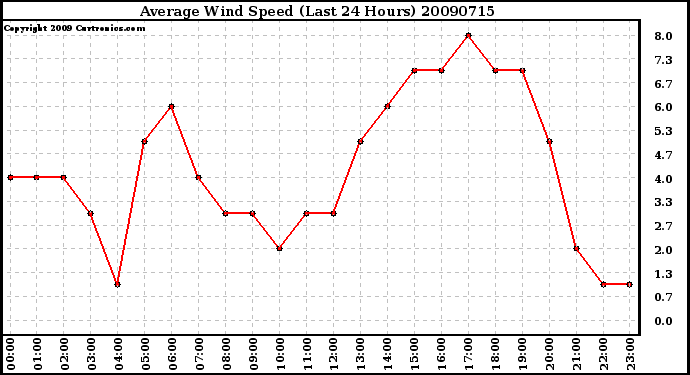 Milwaukee Weather Average Wind Speed (Last 24 Hours)