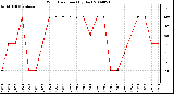 Milwaukee Weather Wind Direction (By Day)