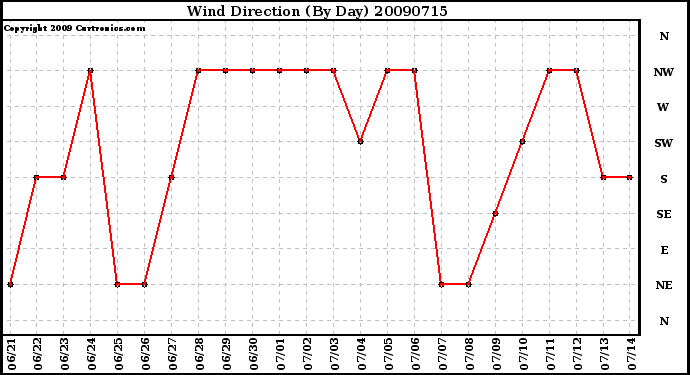 Milwaukee Weather Wind Direction (By Day)