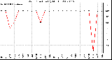 Milwaukee Weather Wind Direction (By Month)