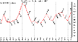 Milwaukee Weather Wind Speed Daily High