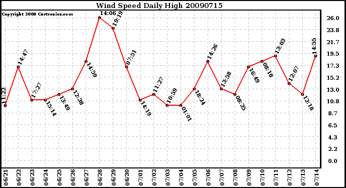 Milwaukee Weather Wind Speed Daily High