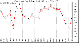 Milwaukee Weather Wind Speed Hourly High (Last 24 Hours)