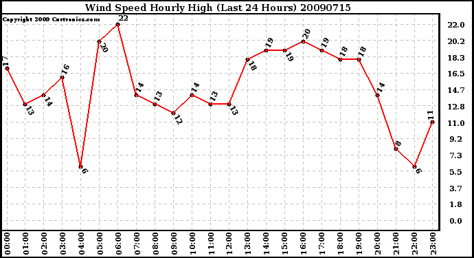 Milwaukee Weather Wind Speed Hourly High (Last 24 Hours)