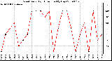 Milwaukee Weather Wind Daily High Direction (By Day)