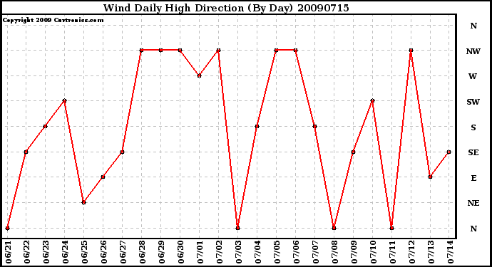 Milwaukee Weather Wind Daily High Direction (By Day)