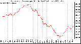 Milwaukee Weather Barometric Pressure per Minute (Last 24 Hours)