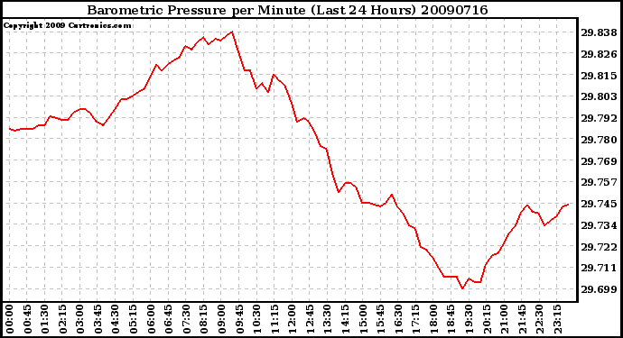 Milwaukee Weather Barometric Pressure per Minute (Last 24 Hours)