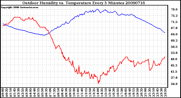 Milwaukee Weather Outdoor Humidity vs. Temperature Every 5 Minutes