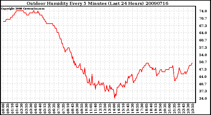 Milwaukee Weather Outdoor Humidity Every 5 Minutes (Last 24 Hours)