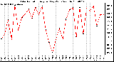 Milwaukee Weather Solar Radiation Avg per Day W/m2/minute