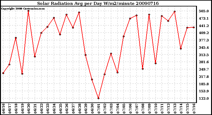 Milwaukee Weather Solar Radiation Avg per Day W/m2/minute