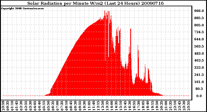 Milwaukee Weather Solar Radiation per Minute W/m2 (Last 24 Hours)